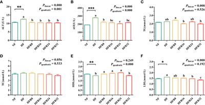 Resveratrol ameliorates oxidative stress, inflammatory response and lipid metabolism in common carp (Cyprinus carpio) fed with high-fat diet